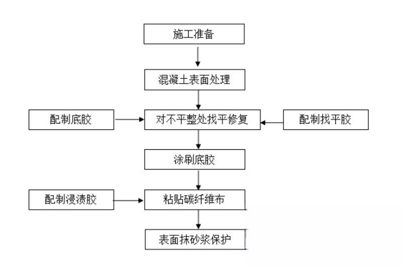 全南碳纤维加固的优势以及使用方法